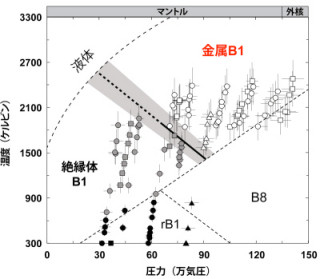 70万気圧・1600℃超の高温高圧下で酸化第一鉄は? 阪大らが実験