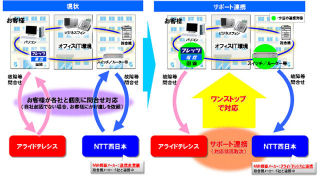 NTT西日本とアライドテレシスが顧客サポートで連携