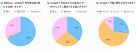 Google+、今後も使い続けたいユーザーの割合は?