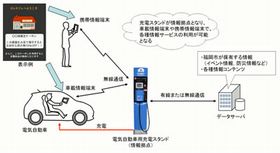 デンソーと九電、EVスタンドを利用した情報配信システムの実証実験開始