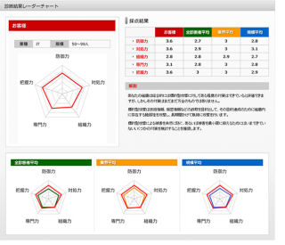 トレンドマイクロ、企業のセキュリティ対策レベルを診断する無料ツール