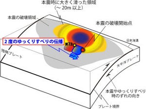 「ゆっくりすべり」現象が東北地方太平洋沖地震を促進!? -東大地震研が発表