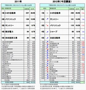 消費者から最も環境対策に力を入れていると思われている企業は?