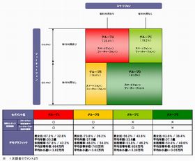 有料コンテンツの購入動向、スマホユーザーと携帯ユーザーの違いは?