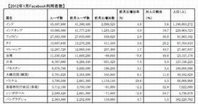 日本のFacebookユーザーが676万人突破- アジアで何位?