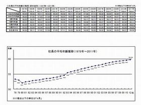 2011年に社長を最も輩出した大学は? - 帝国データバンク