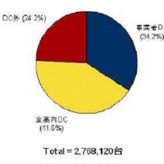 IDC Japan、国内データセンターのサーバ設置台数を発表