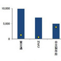 IDC、主要ITベンダーの2011年上半期の国内売上額を発表