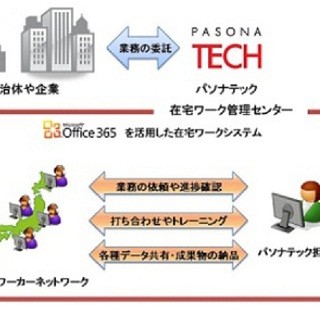 日本マイクロソフトとパソナテック、クラウドサービスで在宅就業支援
