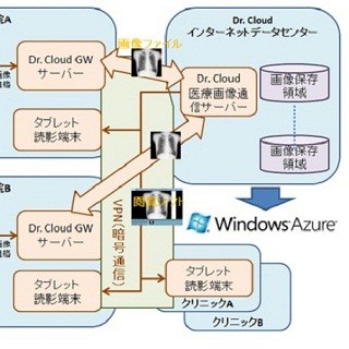 学会研究会jp、医療画像保存システムをWindows Azureで構築