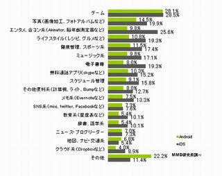 ダウンロードしたけど使わなくなったスマホアプリは?