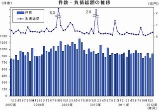 2012年1月の全国企業倒産状況 - 帝国データと商工リサーチの値を比較