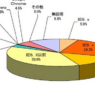 企業で最も使われているブラウザはIE 6.x - 規模が大きいほど比率高く