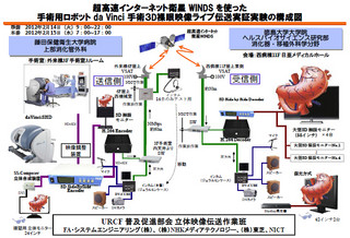 NICTなど、手術支援ロボット「da Vinci」の3D裸眼映像伝送実証実験を計画