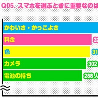 女子中高生が持ちたいスマホは○○、買えない理由は? - ふみコミュ!