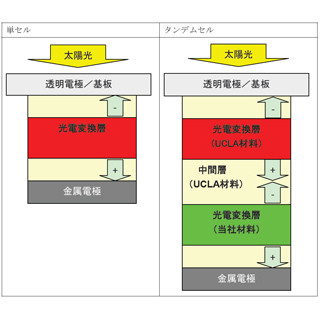 住友化学、有機薄膜太陽電池で変換効率10.6%を達成 - 米NRELが認定