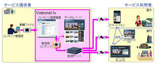 日立、スマホ/TV/PCに対応したマルチスクリーン映像配信ソリューション