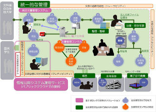 富士ゼロックス、クラウド型国立大学向け公文書管理法対応ソリューション