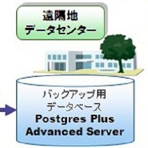 富士通SSL、OSS活用のデータベース遠隔地バックアップサービスを提供