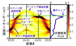 NIMS、高温超伝導体実現のカギとして「モット転移」近傍の謎を統一的に解明