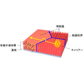 産総研、有機トランジスタ内の微結晶粒界を評価する技術を開発