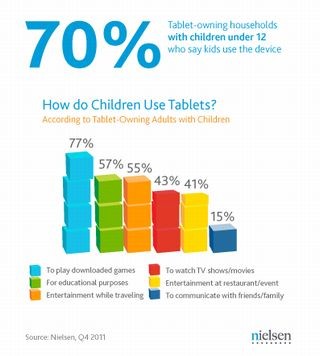 米国では子守代わり!? 子持ち世帯の7割で子どもがタブレットを利用