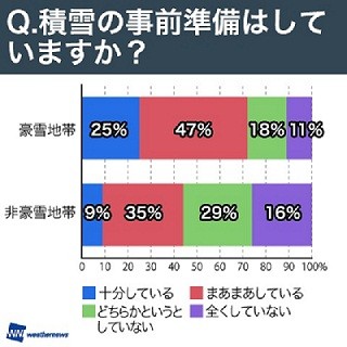 生活に支障が出る積雪量、雪が少ない地域は6cm、豪雪地帯は?