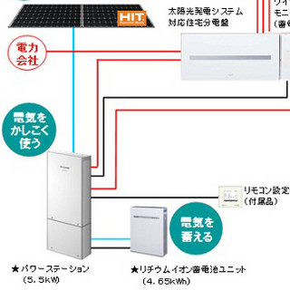 パナソニック、太陽光発電と蓄電池を連携させた住宅用蓄電システム