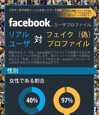 約60 はバイセクシャルと名乗る Facebookの偽アカウントの特徴は Tech テックプラス