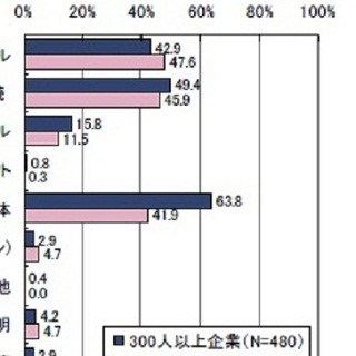 パッチ適用、サーバは4割クライアントはユーザー任せ/不明が6割超