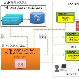 日立システムズ、クラウド対応の分散IT環境の業務処理を行うサービス