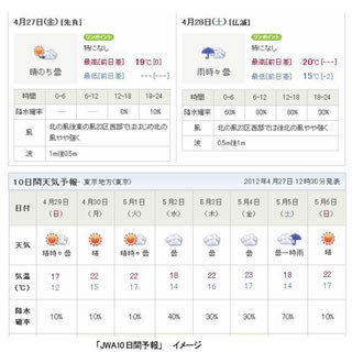 週間天気予報よりも長い「10日間天気予報」 - 日本気象協会が3月より