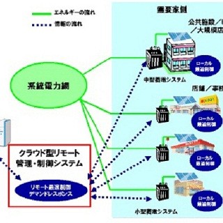 NECとオリックス、蓄電池による分散型エネルギー管理システムの実証実験