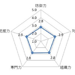 トレンドマイクロ、セキュリティアセスメントツール「クラウド」を発表