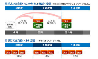 日本マイクロソフト、月払や半年払ができるMicrosoft Financing