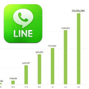 無料通話アプリ「LINE」が2000万ダウンロード突破 - 週に100万超のペース