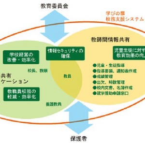 NEC、広島市教育委員会に7,000人利用の教育情報クラウド基盤を導入