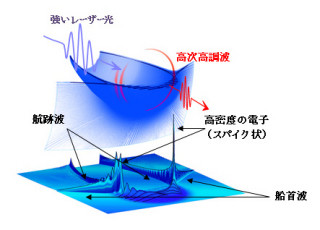 原子力機構、「相対論的プラズマ」を活用して「コヒーレントX線」を実現