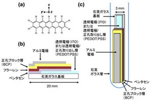 筑波大など、有機薄膜太陽電池の劣化機構を分子レベルで解明