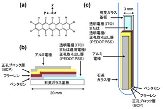 筑波大など、有機薄膜太陽電池の劣化機構を分子レベルで解明