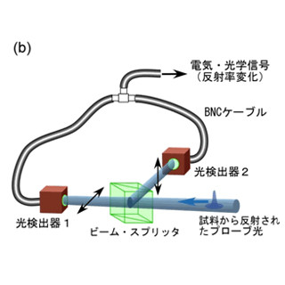 筑波大など、Si原子の振動を利用した新原理による周波数コムの観測に成功