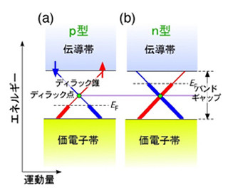 東北大など、「ディラック電子」のキャリアを自在に制御することに成功