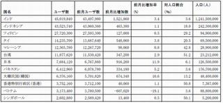 日本のFacebookユーザーが768万人に到達- アジアでトップの増加率