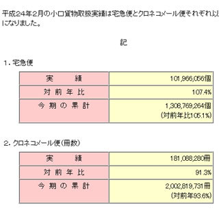 ヤマトホールディングス、2012年2月は約10億円を復興支援に寄付