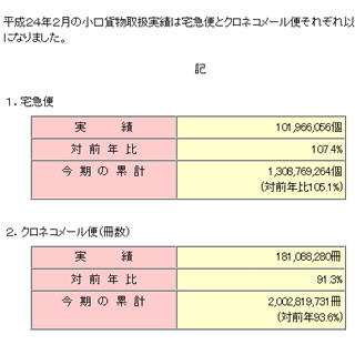 ヤマトホールディングス、2012年2月は約10億円を復興支援に寄付