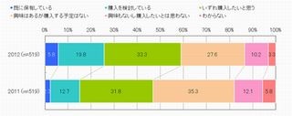 モバイルユーザー、サイト閲覧時間・コンテンツ利用率が減少