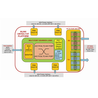 Xilinx、デュアル100Gbpsギアボックスソリューションを発表