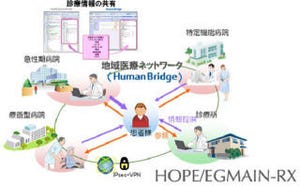 富士通、診療所向け医事/電子カルテシステムを地域医療ネットワークと連携