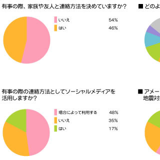 アメーバピグユーザー、65%が緊急時にソーシャルメディアを活用と回答