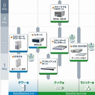 NEC、IAサーバ「Express5800」が16年連続国内シェアNo.1を達成と発表